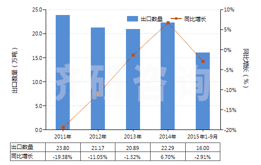 2011-2015年9月中國初級形狀的聚碳酸酯(HS39074000)出口量及增速統(tǒng)計
